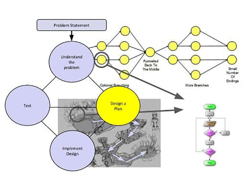 Design Process Interactive Narrative