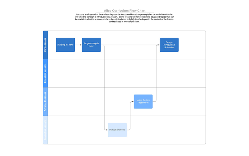 Building an Alice Curriculum